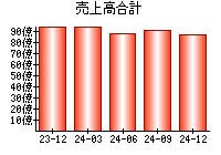 売上高合計