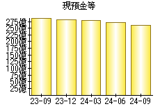 現預金等