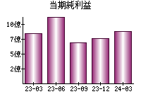 当期純利益