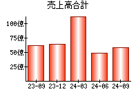 売上高合計