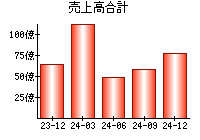 売上高合計