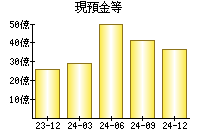 現預金等