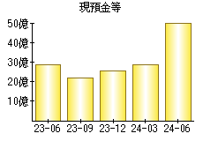 現預金等