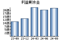 利益剰余金