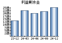 利益剰余金