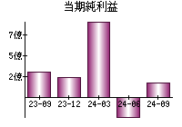 当期純利益