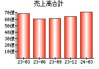 売上高合計