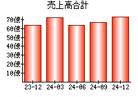 売上高合計