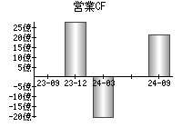 営業活動によるキャッシュフロー