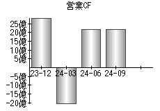 営業活動によるキャッシュフロー