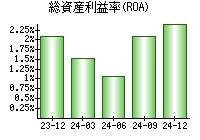 総資産利益率(ROA)