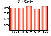 売上高合計