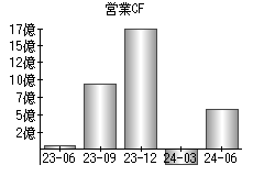 営業活動によるキャッシュフロー