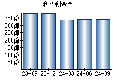 利益剰余金