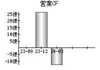 営業活動によるキャッシュフロー