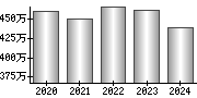 平均年収（単独）