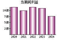 当期純利益