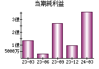 当期純利益