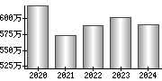 平均年収（単独）