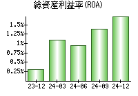 総資産利益率(ROA)