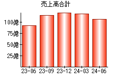 売上高合計