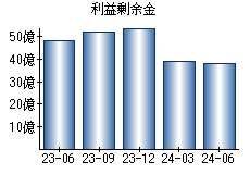 利益剰余金