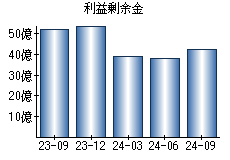 利益剰余金