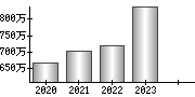 平均年収（単独）