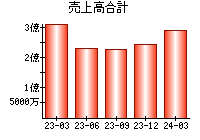 売上高合計