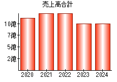 売上高合計