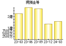 現預金等