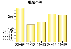 現預金等