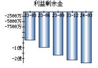 利益剰余金