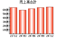 売上高合計