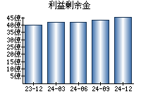 利益剰余金