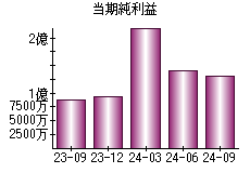 当期純利益