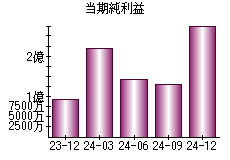 当期純利益