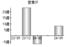 営業活動によるキャッシュフロー