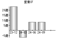 営業活動によるキャッシュフロー