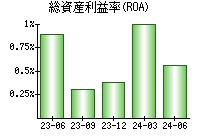 総資産利益率(ROA)