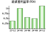 総資産利益率(ROA)