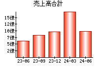 売上高合計