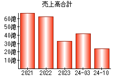 売上高合計