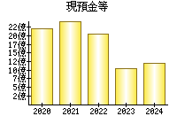 現預金等