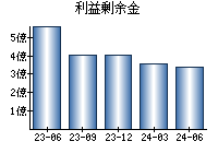 利益剰余金