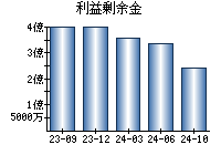 利益剰余金