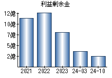 利益剰余金