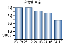 利益剰余金