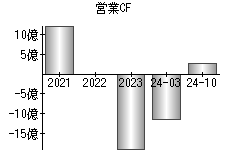 営業活動によるキャッシュフロー