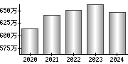 平均年収（単独）